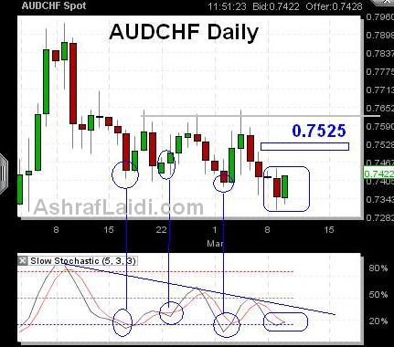 Revisiting Aussie Upside - Audmawq3 Mar 10 (Chart 1)